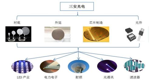 三安光電2021年業(yè)績(jī)與布局 營(yíng)收破百億，通信芯片與光電器件業(yè)務(wù)齊頭并進(jìn)